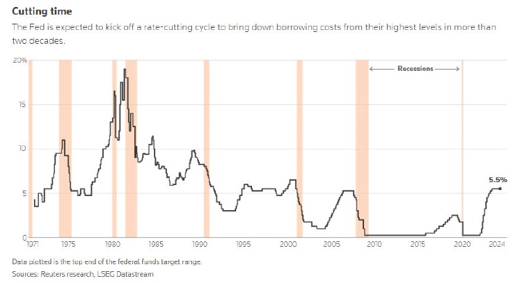 Fed Cut Tarif dening Setengah-Point ing Agresif Mulai kanggo Easing Siklus